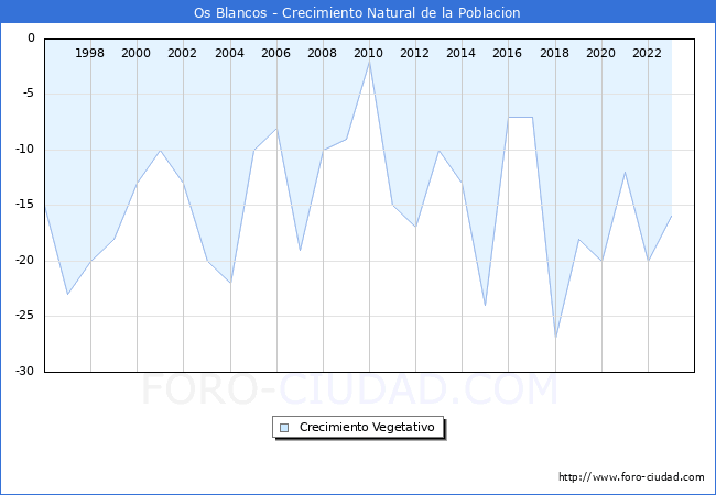 Crecimiento Vegetativo del municipio de Os Blancos desde 1996 hasta el 2023 