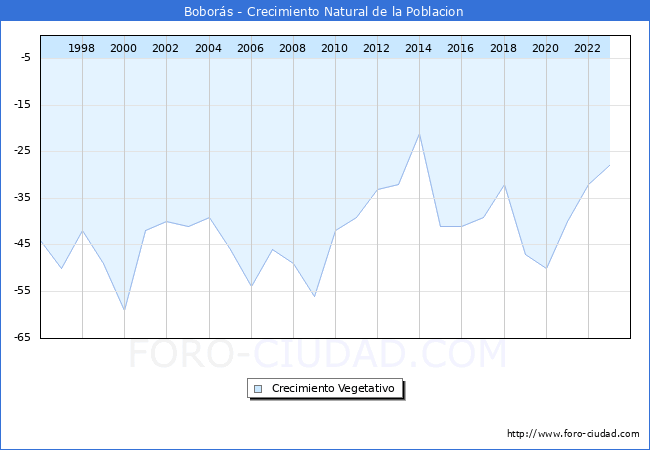Crecimiento Vegetativo del municipio de Bobor�s desde 1996 hasta el 2023 