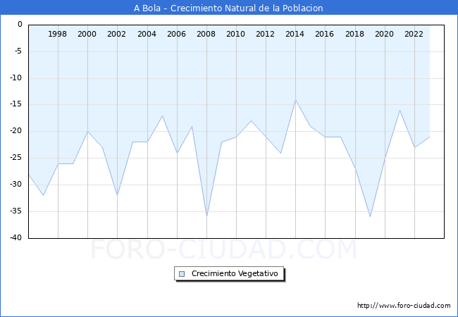 Crecimiento Vegetativo del municipio de A Bola desde 1996 hasta el 2023 