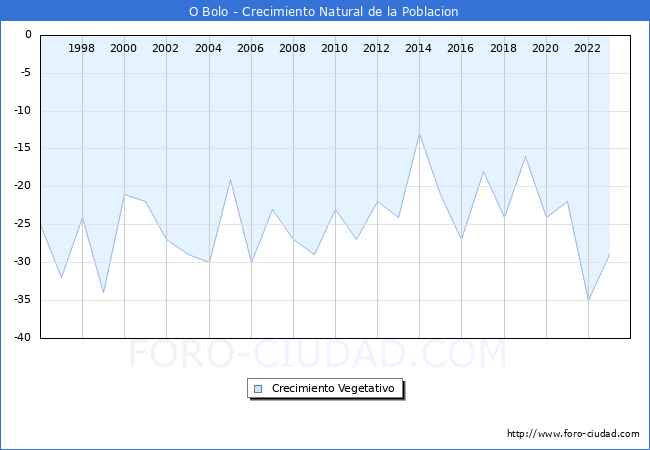 Crecimiento Vegetativo del municipio de O Bolo desde 1996 hasta el 2023 