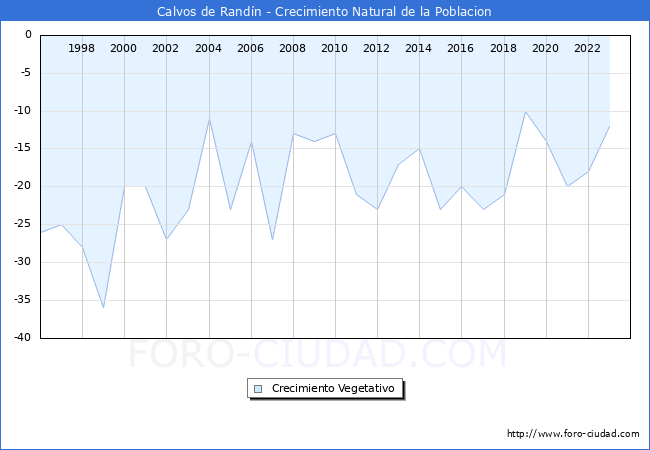 Crecimiento Vegetativo del municipio de Calvos de Rand�n desde 1996 hasta el 2023 