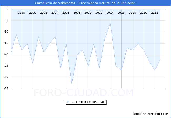 Crecimiento Vegetativo del municipio de Carballeda de Valdeorras desde 1996 hasta el 2023 
