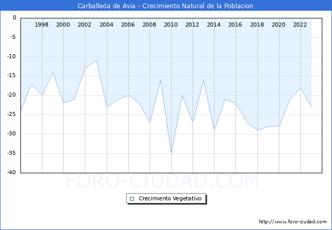 Crecimiento Vegetativo del municipio de Carballeda de Avia desde 1996 hasta el 2023 