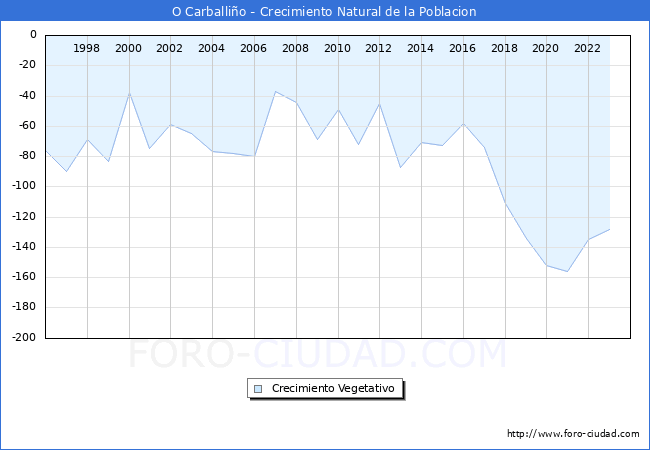 Crecimiento Vegetativo del municipio de O Carballio desde 1996 hasta el 2023 