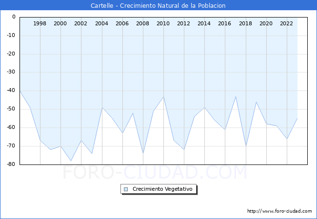 Crecimiento Vegetativo del municipio de Cartelle desde 1996 hasta el 2023 