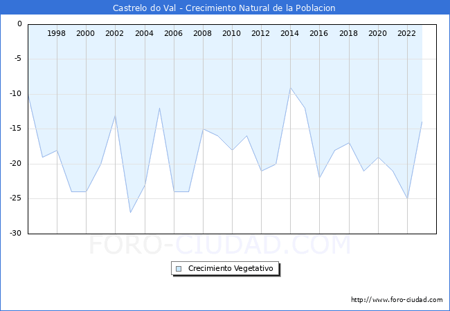 Crecimiento Vegetativo del municipio de Castrelo do Val desde 1996 hasta el 2023 