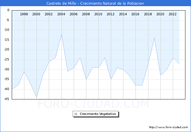 Crecimiento Vegetativo del municipio de Castrelo de Mio desde 1996 hasta el 2023 