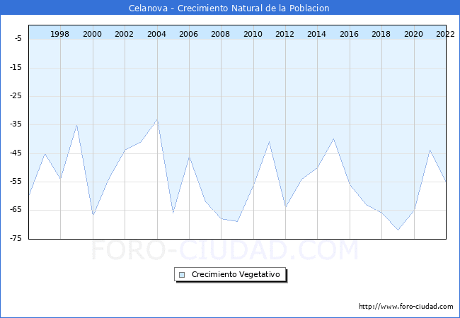 Crecimiento Vegetativo del municipio de Celanova desde 1996 hasta el 2022 