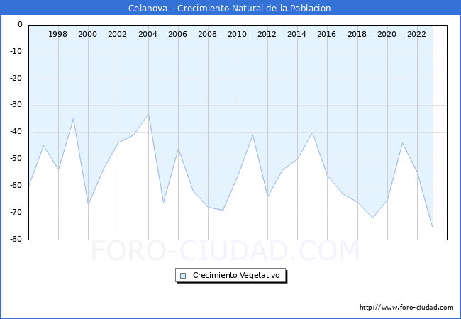 Crecimiento Vegetativo del municipio de Celanova desde 1996 hasta el 2023 