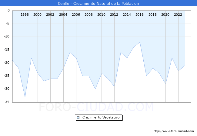 Crecimiento Vegetativo del municipio de Cenlle desde 1996 hasta el 2023 