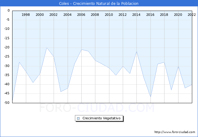 Crecimiento Vegetativo del municipio de Coles desde 1996 hasta el 2021 