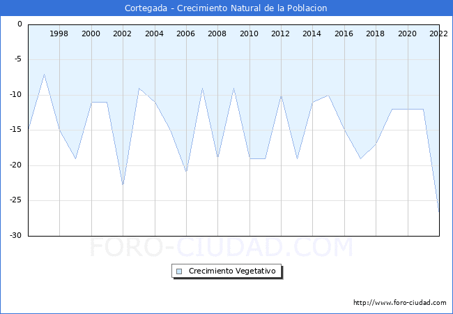 Crecimiento Vegetativo del municipio de Cortegada desde 1996 hasta el 2022 