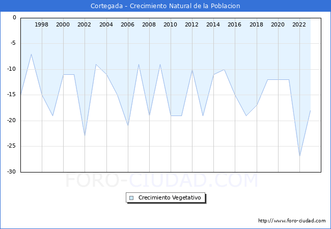 Crecimiento Vegetativo del municipio de Cortegada desde 1996 hasta el 2023 