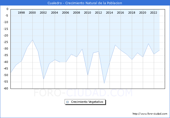 Crecimiento Vegetativo del municipio de Cualedro desde 1996 hasta el 2023 