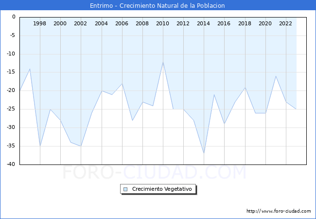 Crecimiento Vegetativo del municipio de Entrimo desde 1996 hasta el 2023 