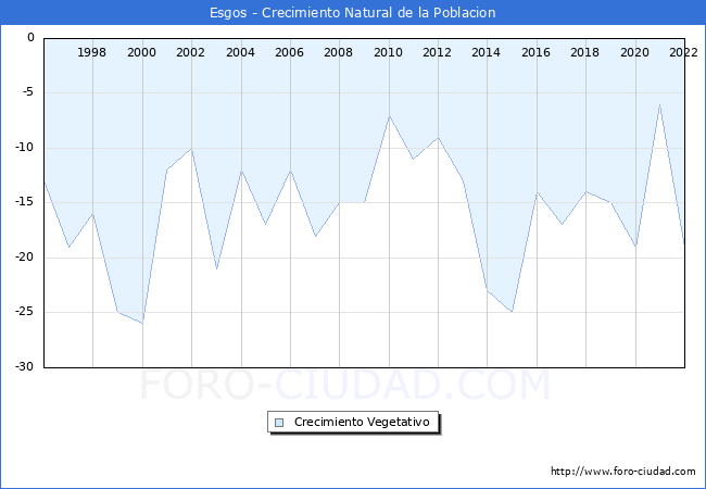 Crecimiento Vegetativo del municipio de Esgos desde 1996 hasta el 2022 