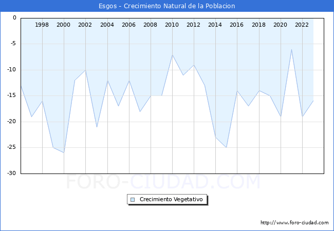 Crecimiento Vegetativo del municipio de Esgos desde 1996 hasta el 2023 