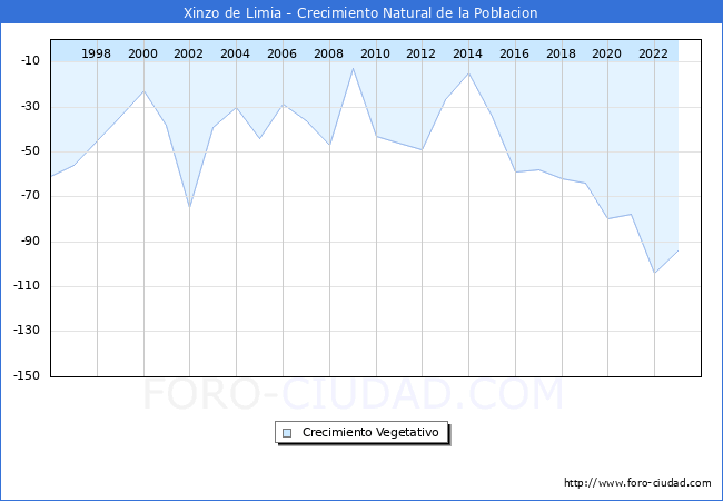 Crecimiento Vegetativo del municipio de Xinzo de Limia desde 1996 hasta el 2023 