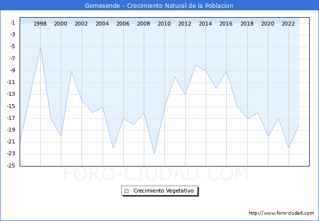Crecimiento Vegetativo del municipio de Gomesende desde 1996 hasta el 2023 