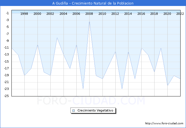 Crecimiento Vegetativo del municipio de A Gudia desde 1996 hasta el 2022 