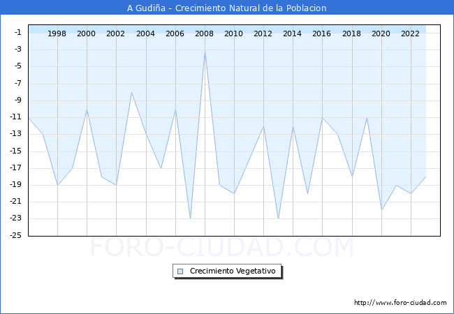 Crecimiento Vegetativo del municipio de A Gudia desde 1996 hasta el 2023 