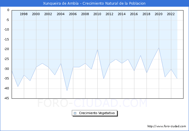 Crecimiento Vegetativo del municipio de Xunqueira de Amba desde 1996 hasta el 2023 