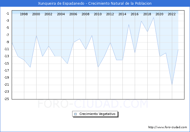 Crecimiento Vegetativo del municipio de Xunqueira de Espadanedo desde 1996 hasta el 2023 
