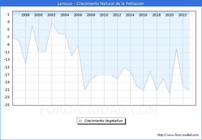 Crecimiento Vegetativo del municipio de Larouco desde 1996 hasta el 2023 
