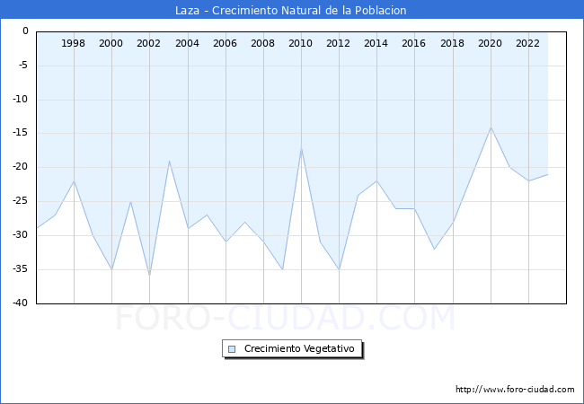 Crecimiento Vegetativo del municipio de Laza desde 1996 hasta el 2023 