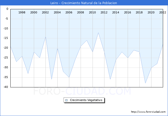 Crecimiento Vegetativo del municipio de Leiro desde 1996 hasta el 2021 