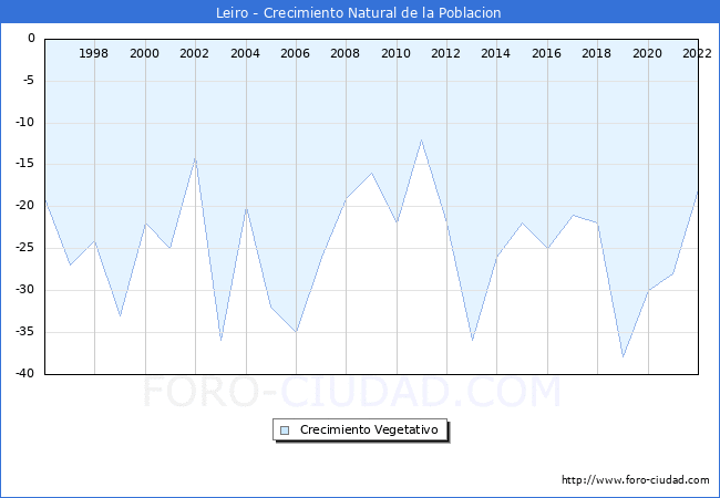 Crecimiento Vegetativo del municipio de Leiro desde 1996 hasta el 2022 