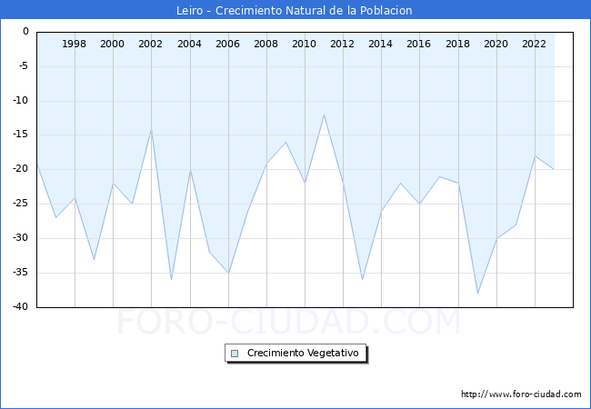 Crecimiento Vegetativo del municipio de Leiro desde 1996 hasta el 2023 