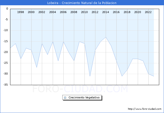 Crecimiento Vegetativo del municipio de Lobeira desde 1996 hasta el 2023 