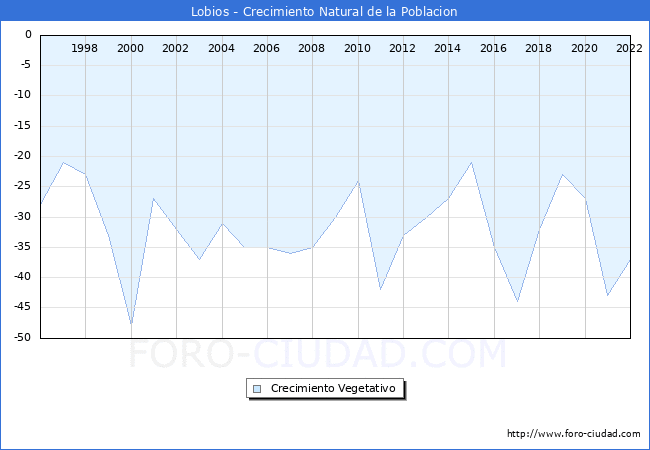 Crecimiento Vegetativo del municipio de Lobios desde 1996 hasta el 2022 