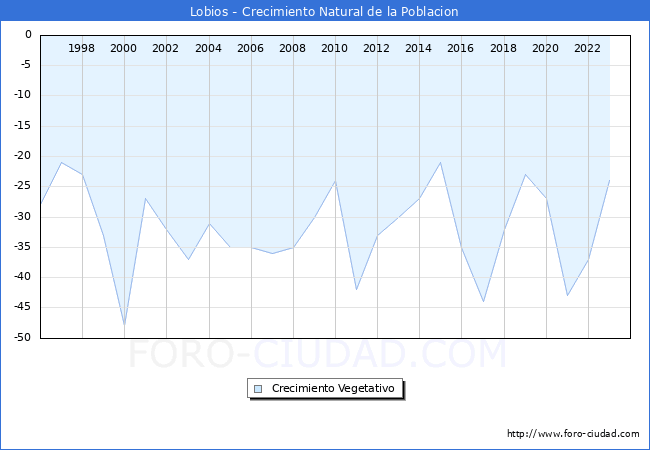 Crecimiento Vegetativo del municipio de Lobios desde 1996 hasta el 2023 