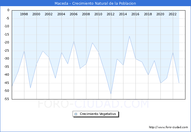 Crecimiento Vegetativo del municipio de Maceda desde 1996 hasta el 2023 