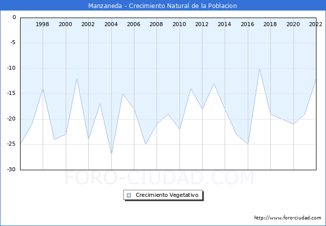 Crecimiento Vegetativo del municipio de Manzaneda desde 1996 hasta el 2021 