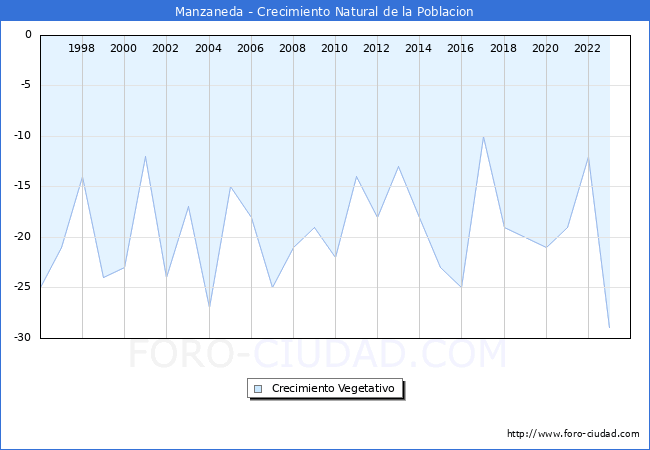 Crecimiento Vegetativo del municipio de Manzaneda desde 1996 hasta el 2023 