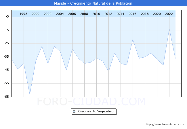 Crecimiento Vegetativo del municipio de Maside desde 1996 hasta el 2023 
