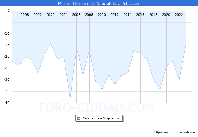 Crecimiento Vegetativo del municipio de Meln desde 1996 hasta el 2023 