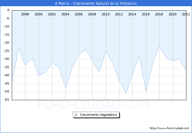 Crecimiento Vegetativo del municipio de A Merca desde 1996 hasta el 2022 