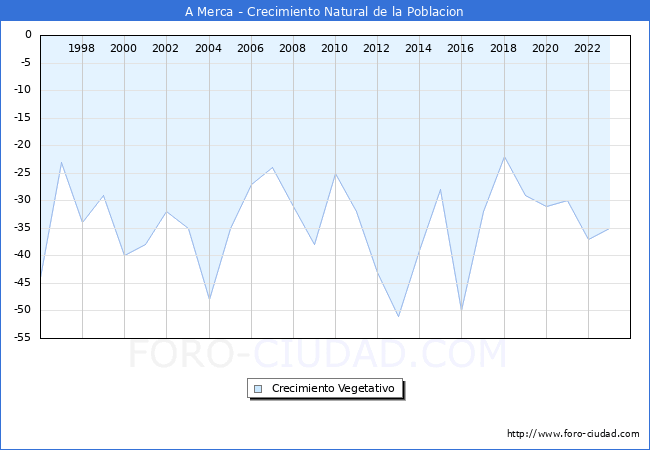Crecimiento Vegetativo del municipio de A Merca desde 1996 hasta el 2023 