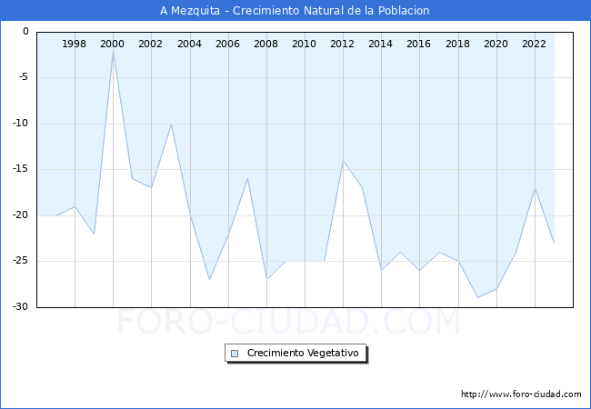 Crecimiento Vegetativo del municipio de A Mezquita desde 1996 hasta el 2023 