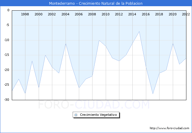 Crecimiento Vegetativo del municipio de Montederramo desde 1996 hasta el 2022 