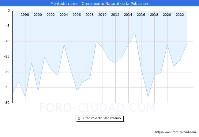 Crecimiento Vegetativo del municipio de Montederramo desde 1996 hasta el 2023 