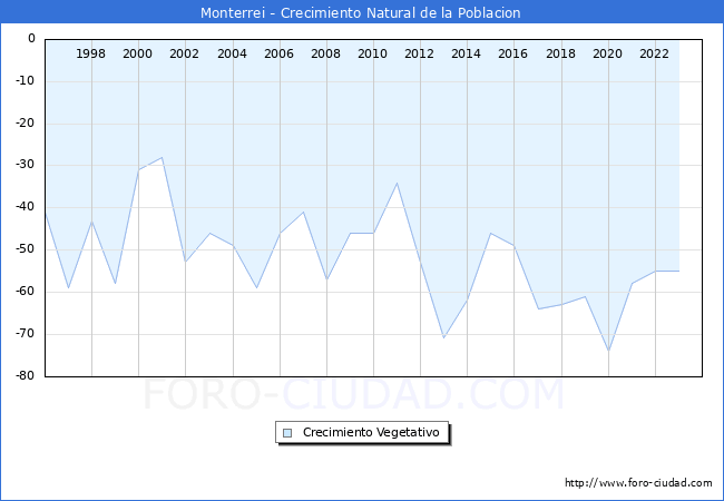 Crecimiento Vegetativo del municipio de Monterrei desde 1996 hasta el 2023 