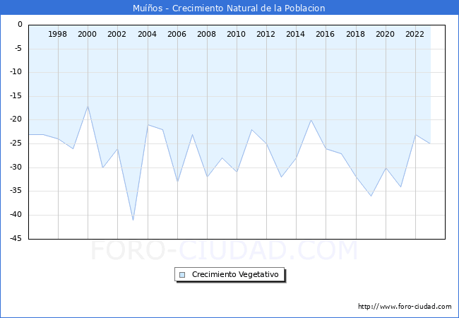 Crecimiento Vegetativo del municipio de Muos desde 1996 hasta el 2023 