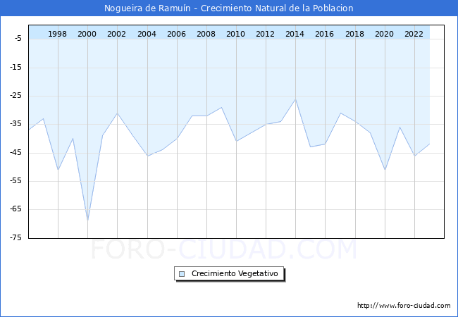 Crecimiento Vegetativo del municipio de Nogueira de Ramun desde 1996 hasta el 2023 