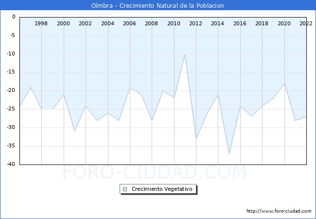 Crecimiento Vegetativo del municipio de Ombra desde 1996 hasta el 2022 
