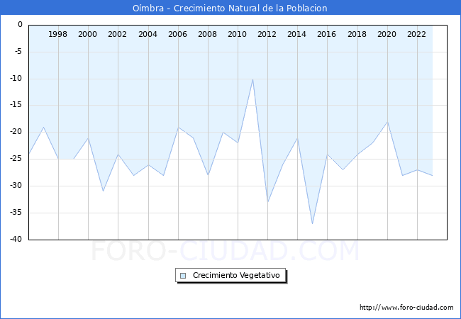 Crecimiento Vegetativo del municipio de Ombra desde 1996 hasta el 2023 